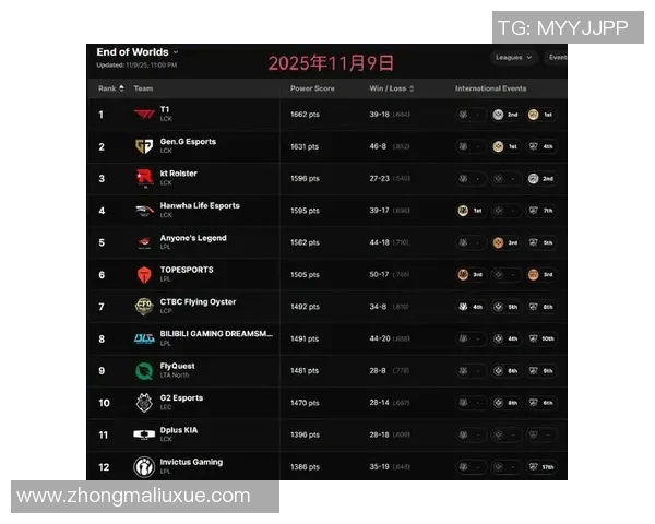最新英雄联盟战术排行揭晓TES战队稳居第一名引领潮流 最新英雄联盟战术排行揭晓TES战队稳居第一名引领潮流